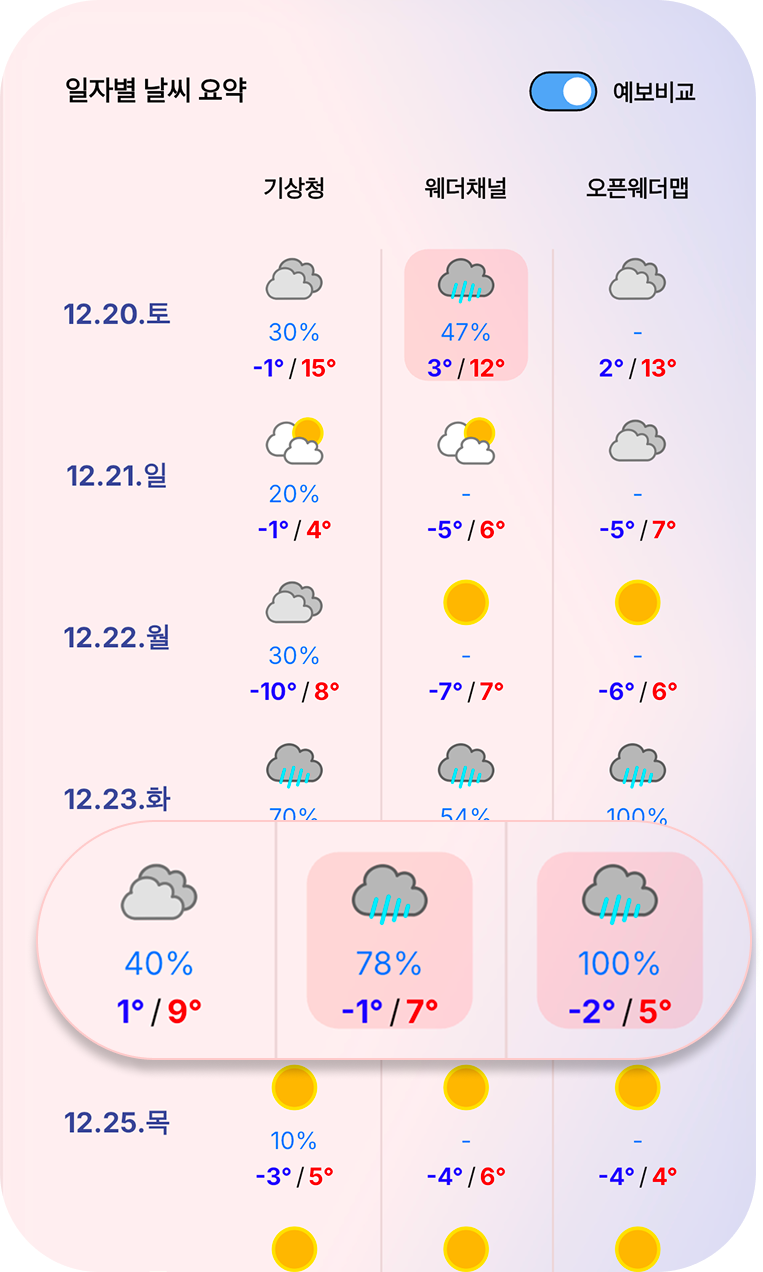 예보 비교